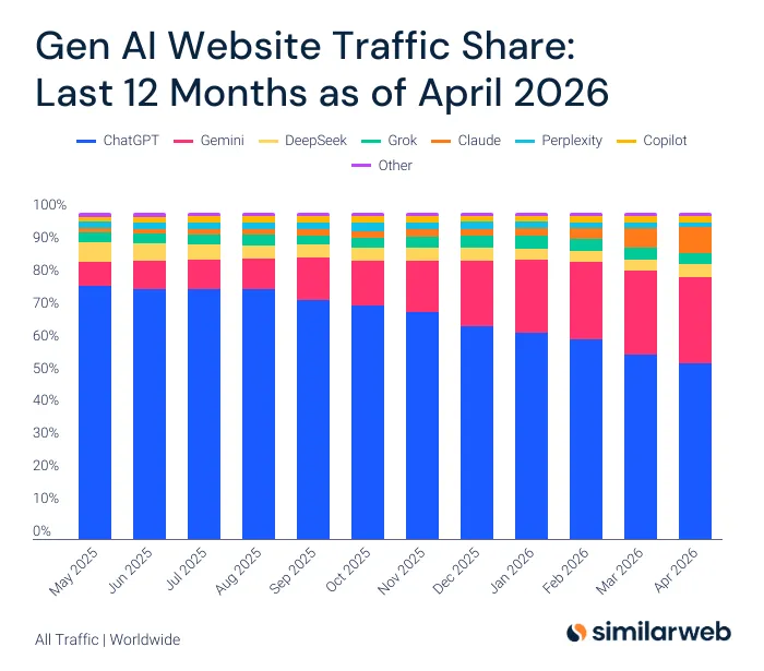 Gen AI 网站流量份额 - 截至 2026 年 4 月的过去 12 个月 美国访问量排名前 100 的网站(4月统计数据)