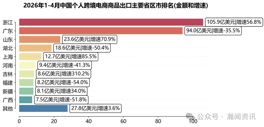 中国跨境电商进出口简报(2026年5月更新)