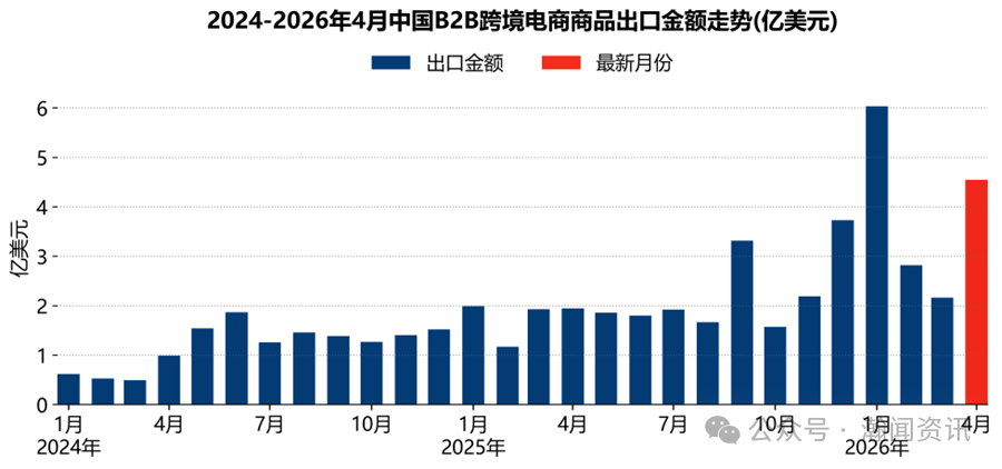 中国跨境电商进出口简报(2026年5月更新)