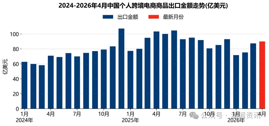 中国跨境电商进出口简报(2026年5月更新)