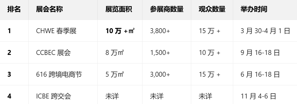 2026深圳跨境电商展有哪些?哪个跨境电商展会规模比较大?一文说清