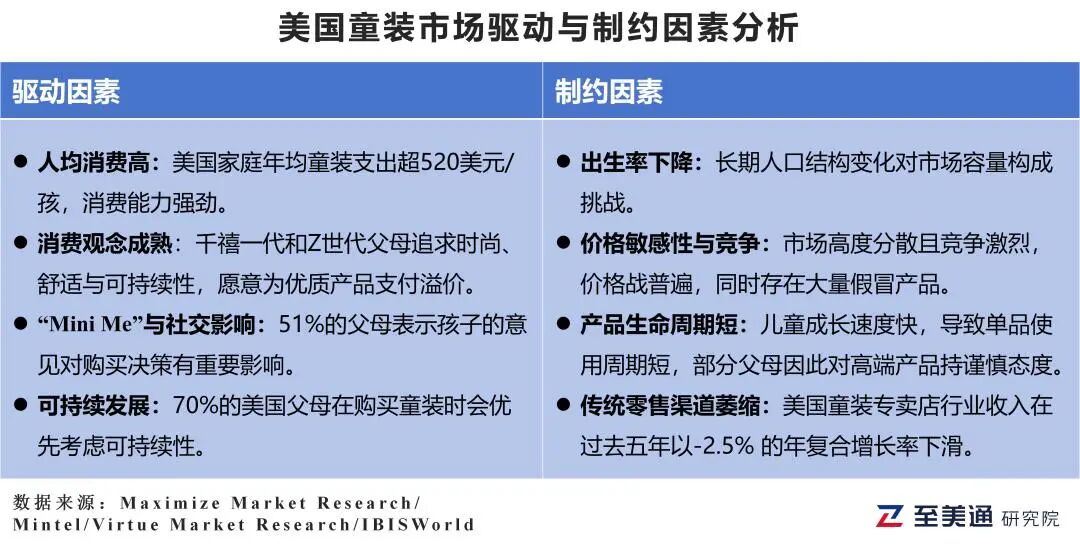 电商占比35%！美国童装出海全链路解析：供应链、认证与消费者偏好