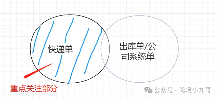 跨境电商财务SOP全解析：从每日资金管理到月度利润表的标准化流程