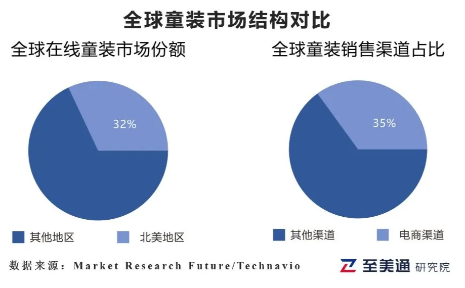 电商占比35%！美国童装出海全链路解析：供应链、认证与消费者偏好