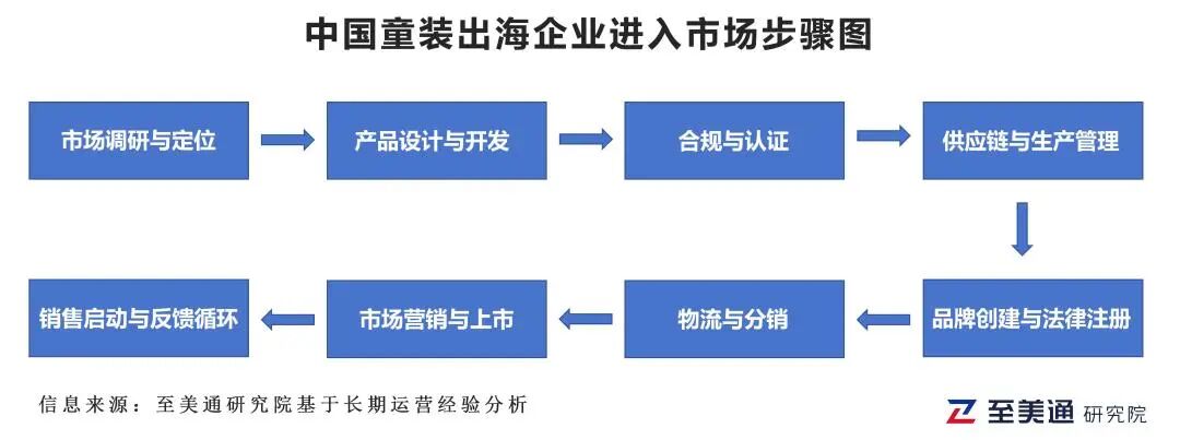 电商占比35%！美国童装出海全链路解析：供应链、认证与消费者偏好