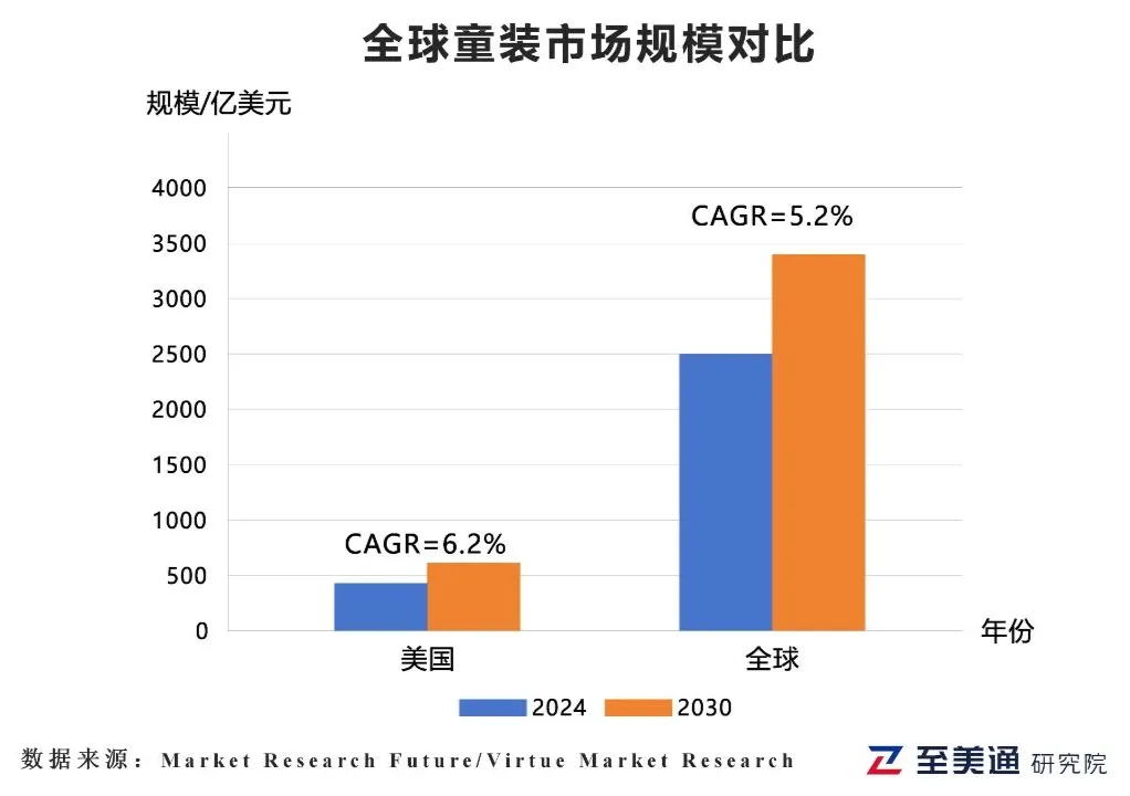 电商占比35%！美国童装出海全链路解析：供应链、认证与消费者偏好
