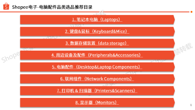 2024年第2季度 Shopee电脑配件品类选品推荐目