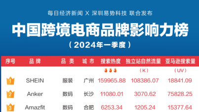 中国跨境电商品牌影响力百强榜