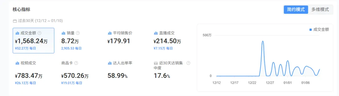 30天爆卖1500万元，女性个护赛道又出黑马单品 | 爆品洞察