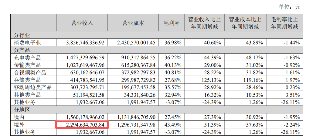 不到1年赚120亿，又一跨境大卖即将上市！