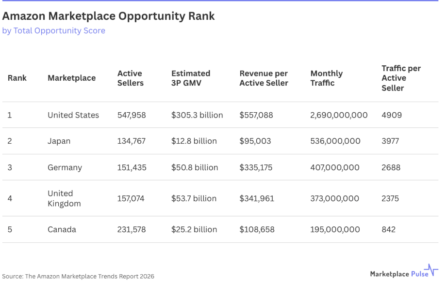 Marketplace Pulse发布的站点活跃卖家数量排名