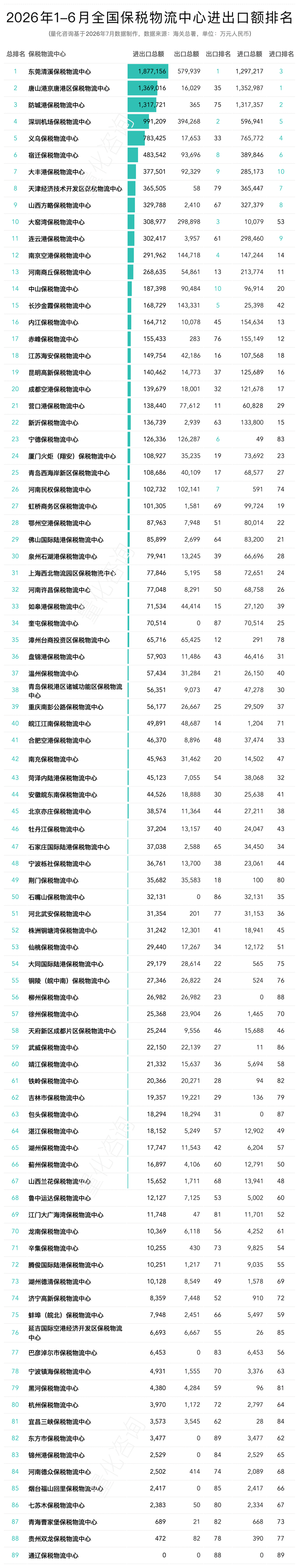 图片 2026年6月及上半年全国89个保税物流中心进出口额分析及排名榜单