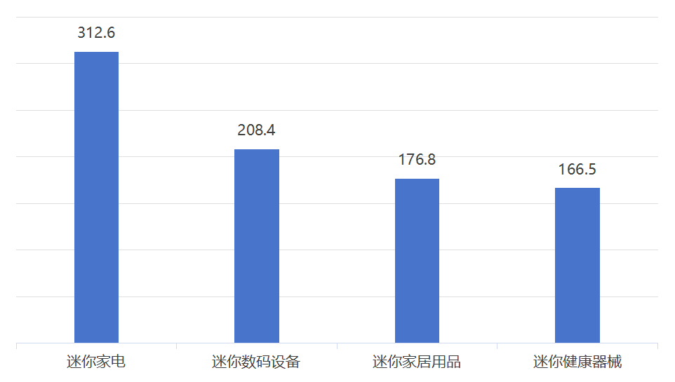 图片 “小且精” 成TikTok新风口,mini产品疯狂收割美区用户