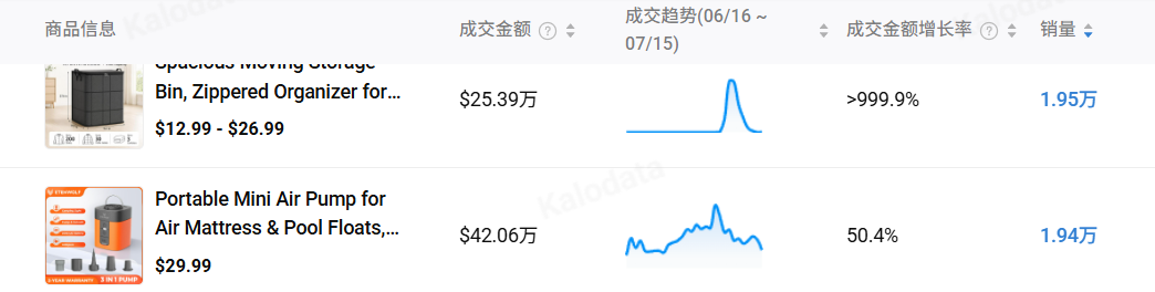 图片 “小且精” 成TikTok新风口,mini产品疯狂收割美区用户