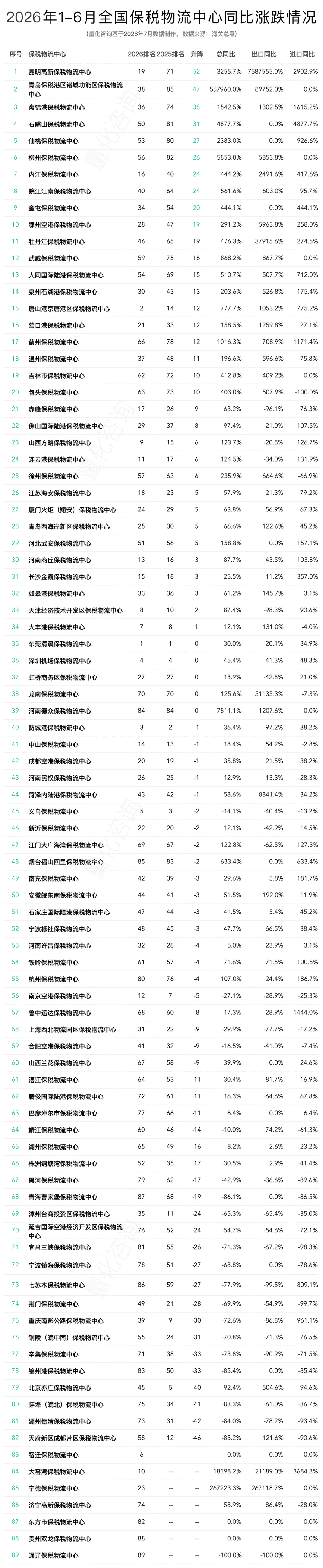 图片 2026年6月及上半年全国89个保税物流中心进出口额分析及排名榜单