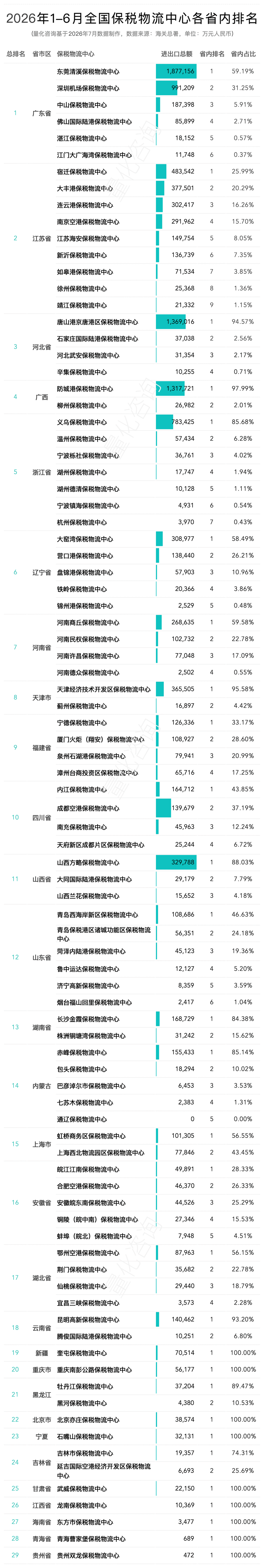 图片 2026年6月及上半年全国89个保税物流中心进出口额分析及排名榜单