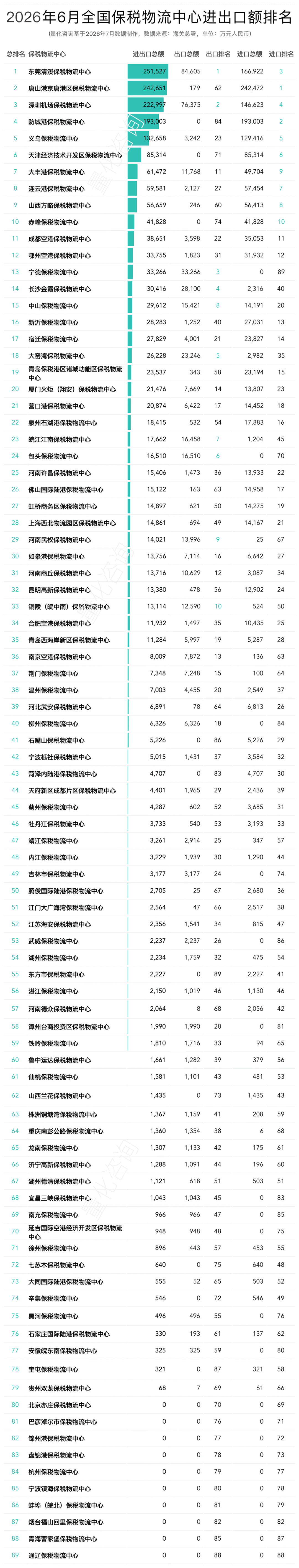 图片 2026年6月及上半年全国89个保税物流中心进出口额分析及排名榜单