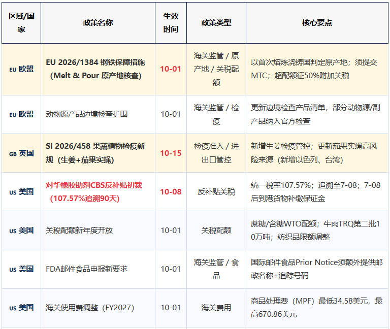 2026年10月全球贸易新规盘点!关税 · 海关 · 进出口禁令 · 港航政策最全汇总