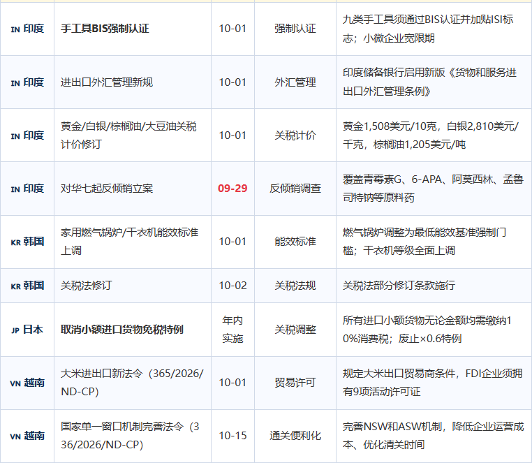2026年10月全球贸易新规盘点!关税 · 海关 · 进出口禁令 · 港航政策最全汇总