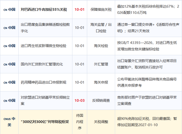 2026年10月全球贸易新规盘点!关税 · 海关 · 进出口禁令 · 港航政策最全汇总