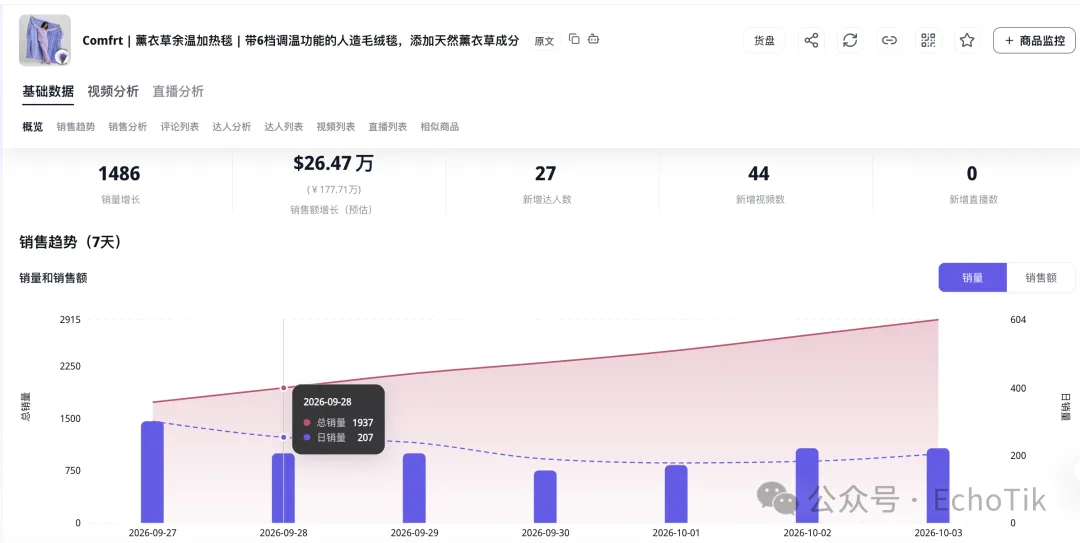 图片 9天卖出2900条、GMV破370万!美区取暖季刚开始,这款149美元的加热毯在TikTok卖爆了?