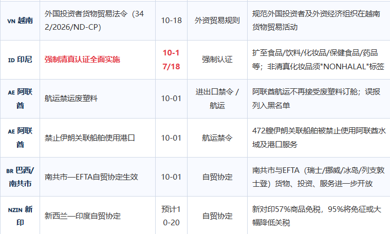 2026年10月全球贸易新规盘点!关税 · 海关 · 进出口禁令 · 港航政策最全汇总