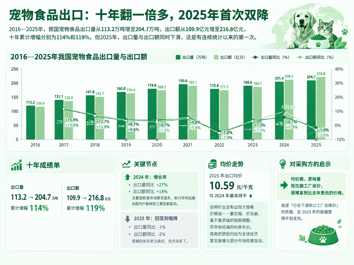 宠物食品出口首次量额双降,对美出口十年缩水25%、越南增长141%