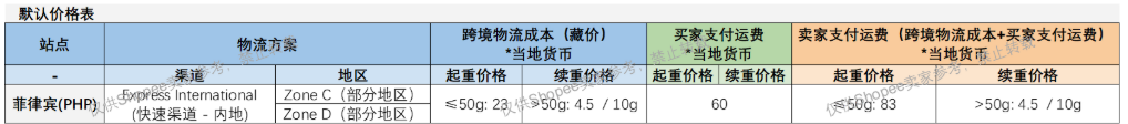 Shopee菲律宾站SLS快速渠道新增Zone C/D覆盖区,7月16日起正式生效