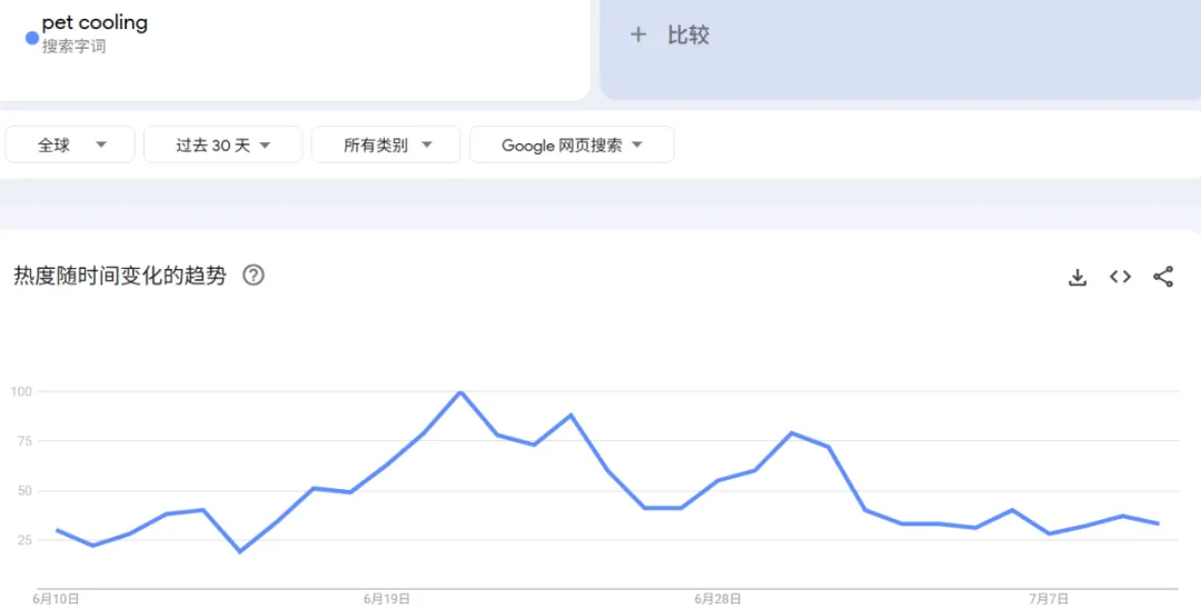 宠物降温垫成夏季爆款！700万播放短视频带火10万美元单品​