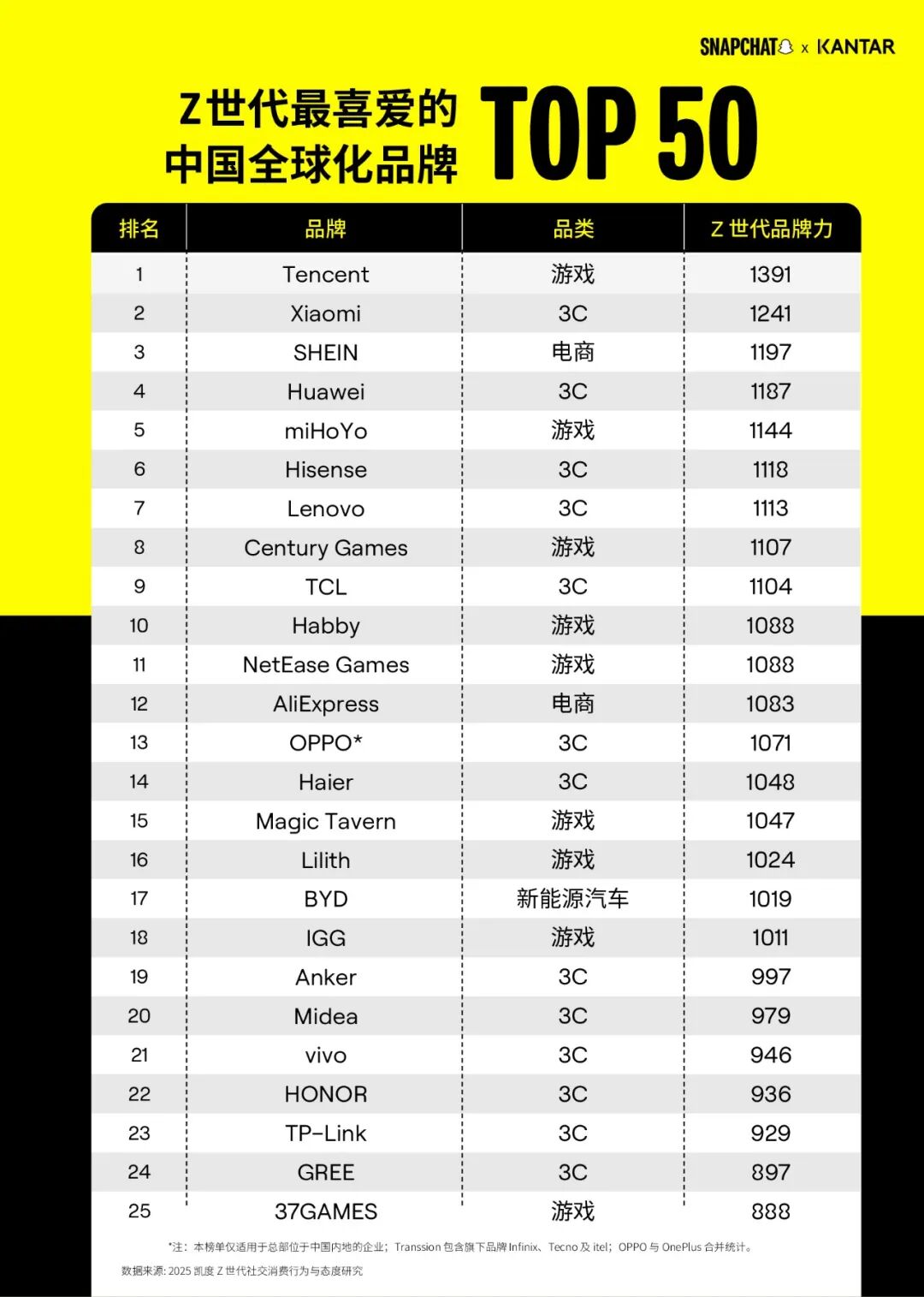 赢得海外 Z 世代，这些头部中国全球化品牌做对了什么？