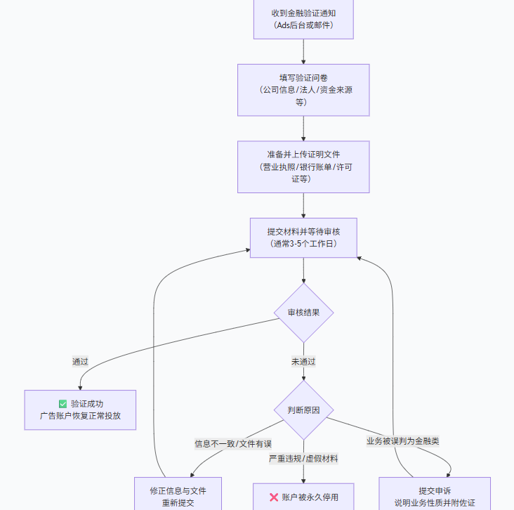 金融验证到底查什么？这份指南让你一次过审！