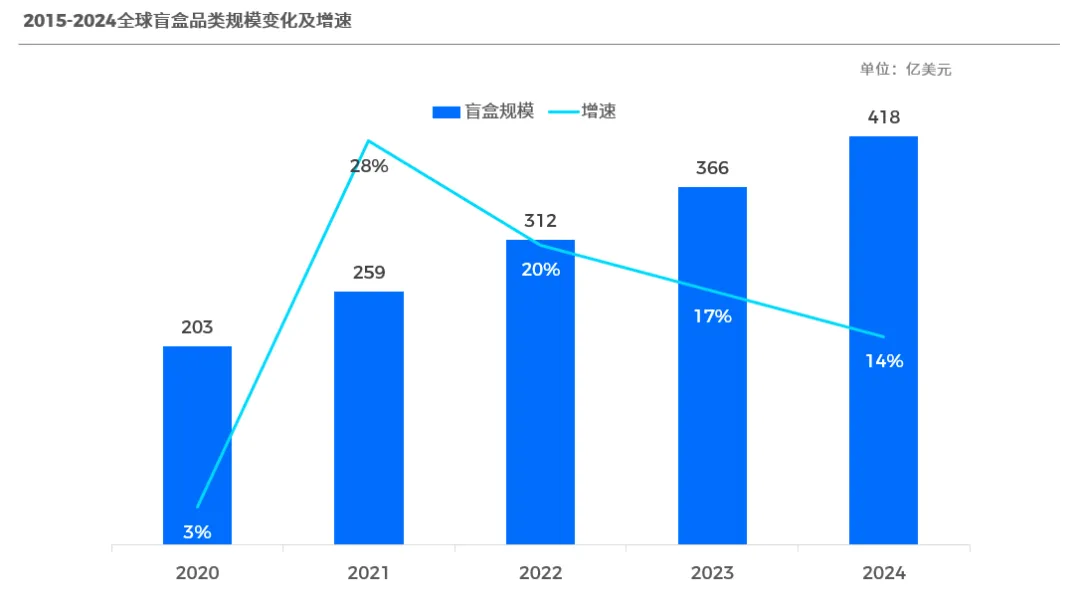 图片 418亿美元情绪经济:盲盒如何撬动全球情感消费