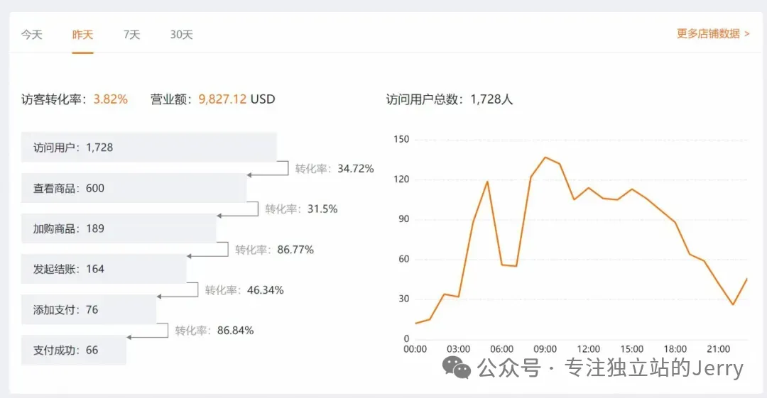 图片 独立站入门系列(8)独立站小白从0到1完整指南:建站、推广、收款一步到位!